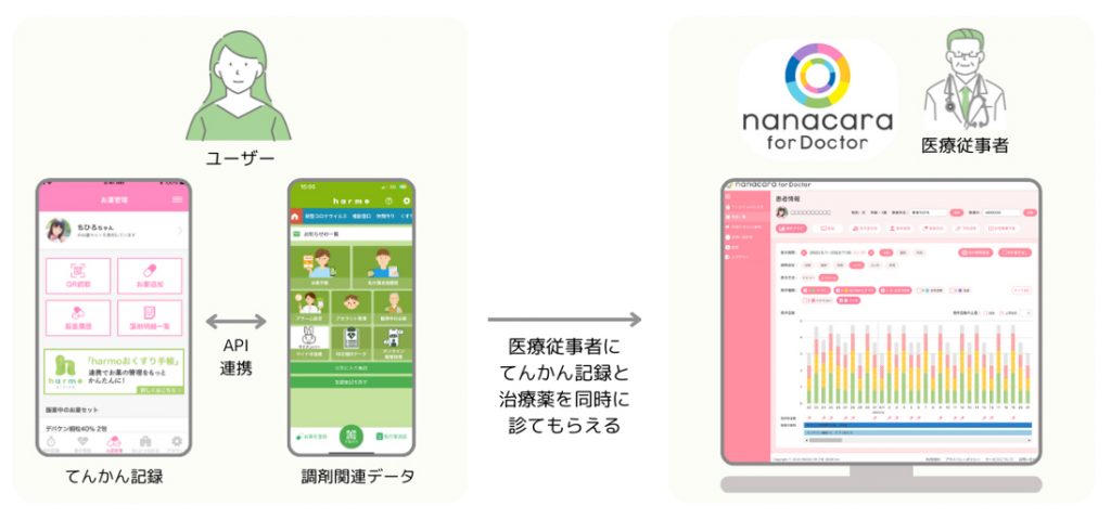 harmoおくすり手帳とnanacaraが調剤関連データのAPI連携を開始しました